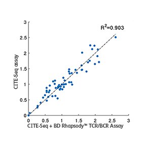 OMICS-One Adaptive Protein Panel Multiomics Compatibility Dot Plot