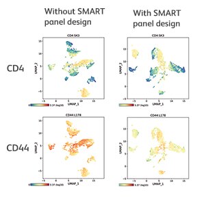 CD4, CD44, CD43 and HLA-DR detection is not compromised 