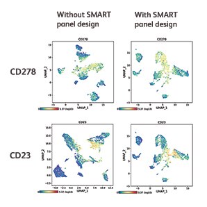 Lowly expressed markers are detected at better resolution