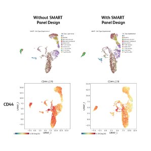 CD44, CD45 and HLA detection is not compromised 