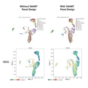 Lowly expressed markers are detected at better resolution