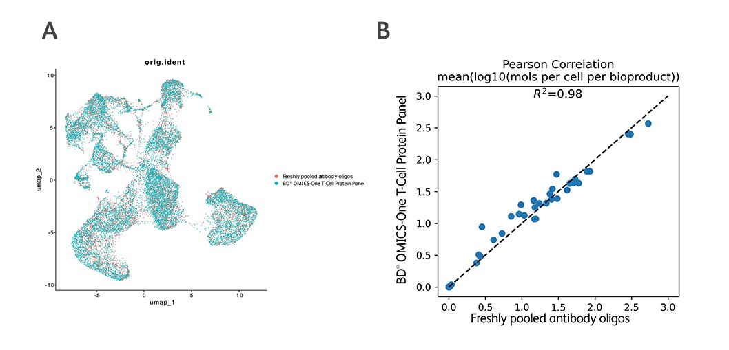 Comparable Lyophilized Panel and BD AbSeq Antibody Oligo