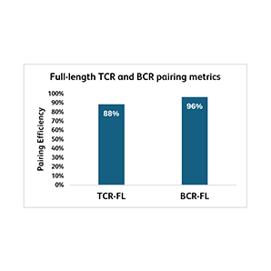 OMICS-One T-Cell Protein Panel Multiomics Compatibility Bar-Graph