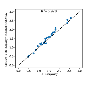 OMICS-One T-Cell Protein Panel Multiomics Compatibility Dot Plot