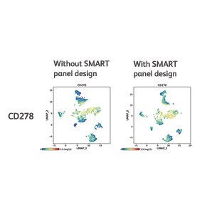 Lowly expressed markers are detected at better resolution
