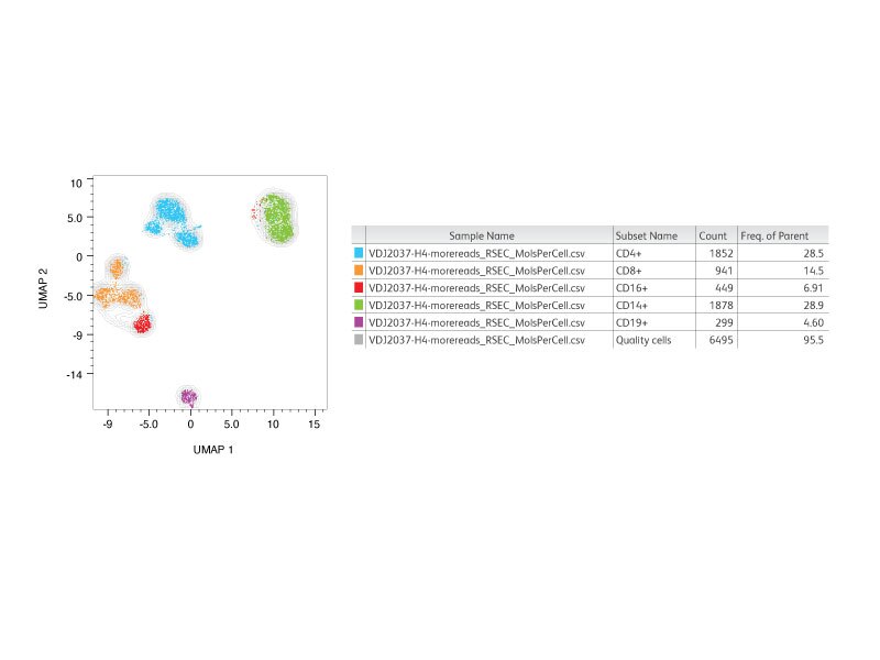 UMAP Plot for Gene and Protein Markers