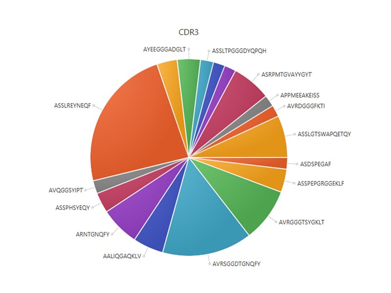 Unique Clonotype Frequencies within CD8