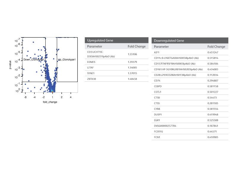 Differential Gene and Protein Expression Cell Analysis with AbSeq and WTA