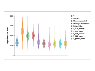 Distinct Cell Population Identification and Resolution Expanded