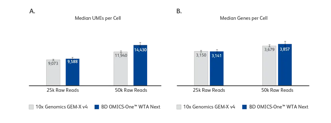 WTA NEXT Superior Performance Across Key Sensitivity Markers