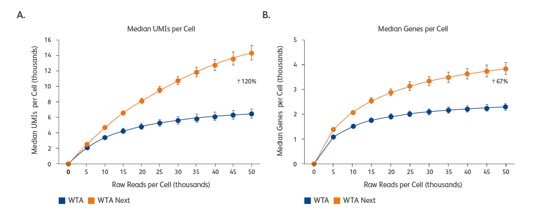 WTA NEXT Higher Molecule and Gene Capture
