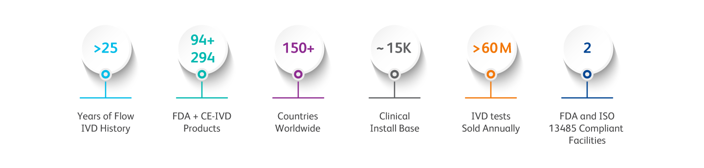 Global Diagnostics Footprint